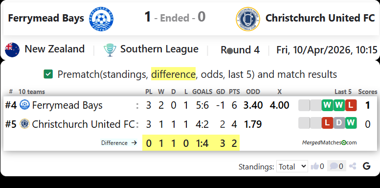 Ferrymead Bays Vs Christchurch United FC screenshot