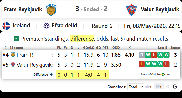 Fram Reykjavik Vs Valur Reykjavik screenshot