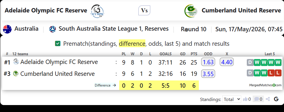 Adelaide Olympic FC Reserve Vs Cumberland United Reserve screenshot