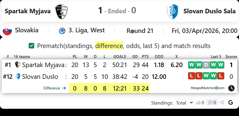 Spartak Myjava Vs Slovan Duslo Sala screenshot