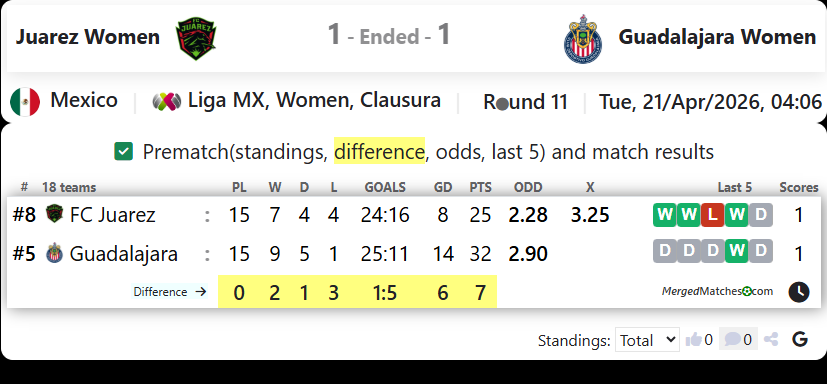  Juarez Women Vs Guadalajara Women screenshot