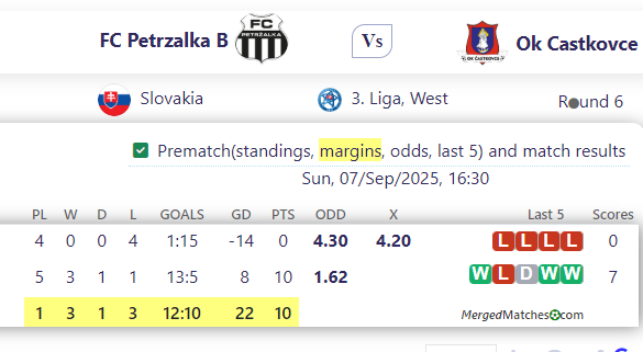 FC Petrzalka B Vs Ok Castkovce screenshot