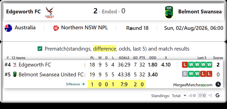 Edgeworth FC Vs Belmont Swansea United FC screenshot