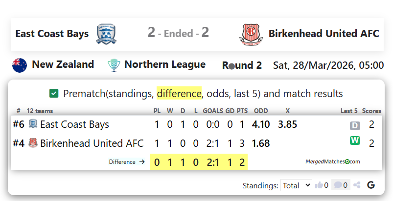 East Coast Bays Vs Birkenhead United AFC screenshot