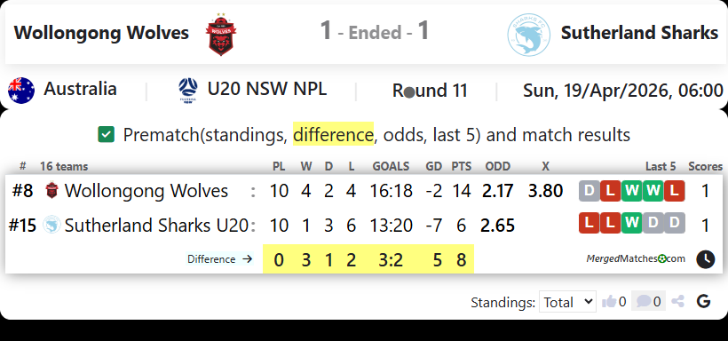 Wollongong Wolves Vs Sutherland Sharks screenshot
