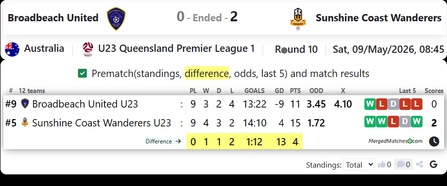 Broadbeach United Vs Sunshine Coast Wanderers screenshot