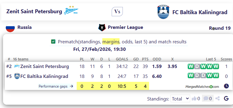 Zenit Saint Petersburg Vs FC Baltika Kaliningrad screenshot