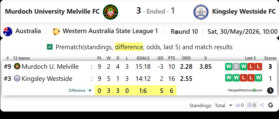 Murdoch University Melville FC Vs Kingsley Westside FC screenshot