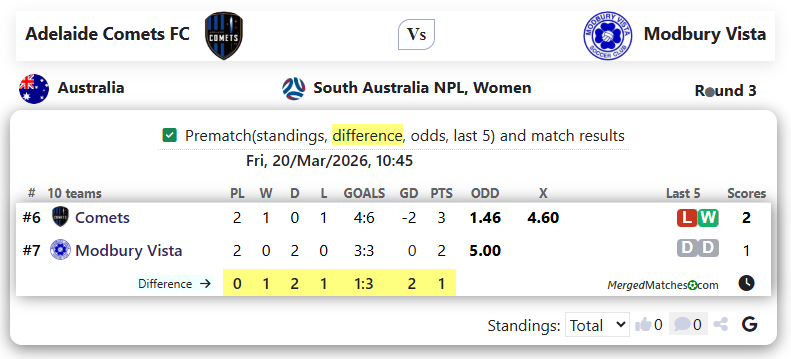 Adelaide Comets FC Vs Modbury Vista screenshot