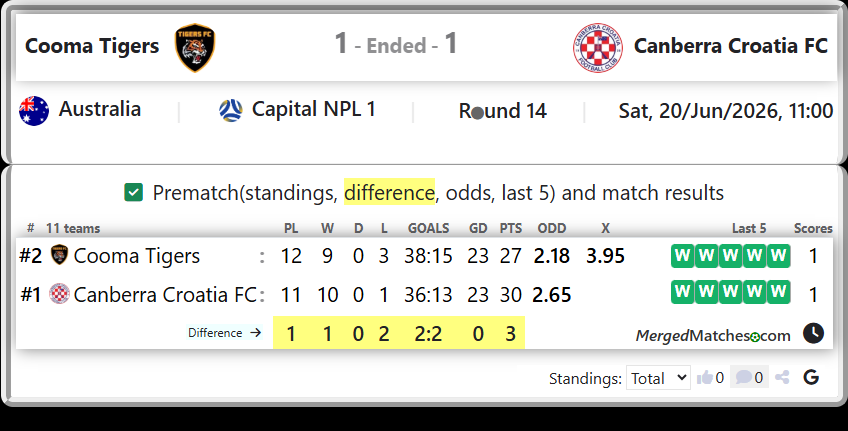 Cooma Tigers Vs Canberra Croatia FC screenshot