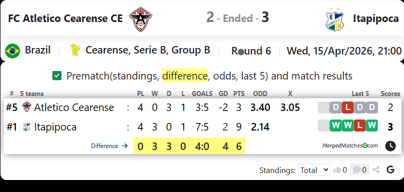 FC Atletico Cearense CE Vs Itapipoca screenshot