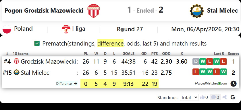 Pogon Grodzisk Mazowiecki Vs Stal Mielec screenshot