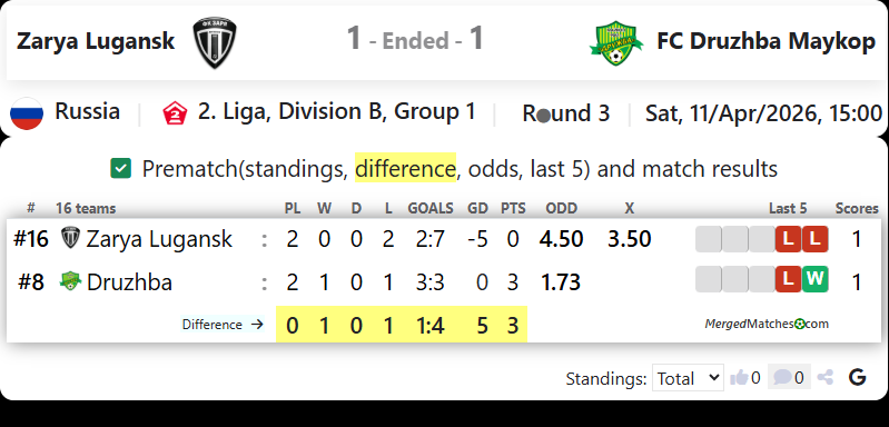 Zarya Lugansk Vs FC Druzhba Maykop screenshot