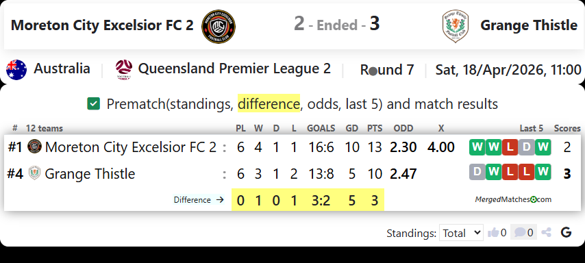 Moreton City Excelsior FC 2 Vs Grange Thistle screenshot