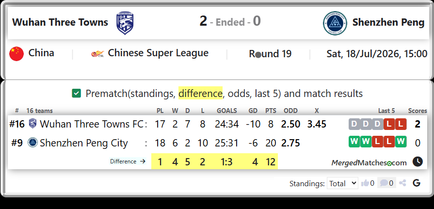 Wuhan Three Towns FC Vs Shenzhen Peng City screenshot