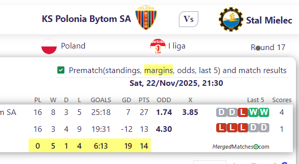 KS Polonia Bytom SA Vs Stal Mielec screenshot