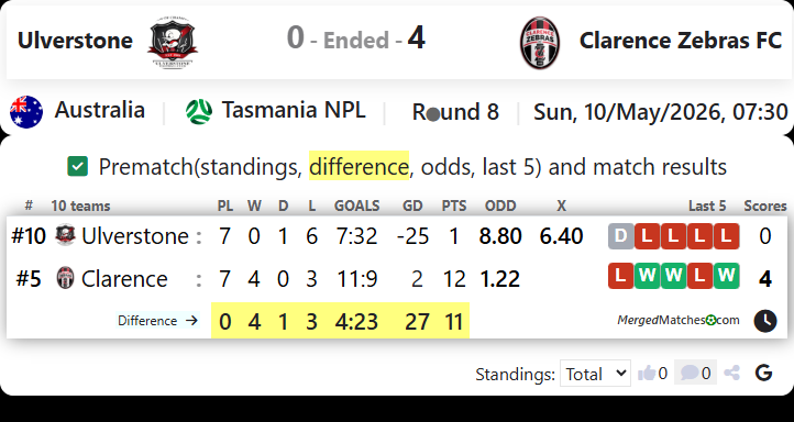 Ulverstone FC Vs Clarence Zebras FC screenshot