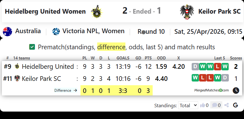 Heidelberg United Women Vs Keilor Park SC screenshot