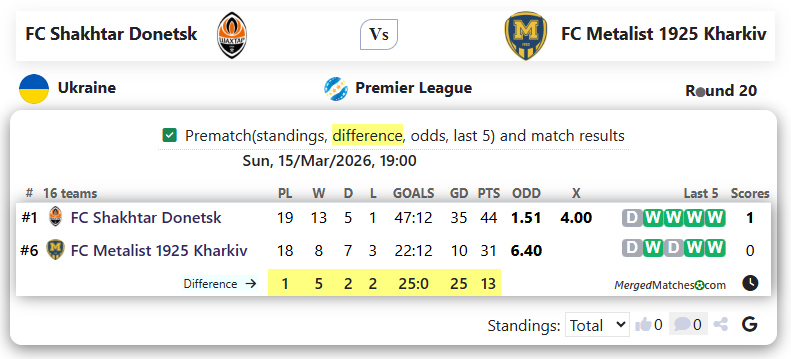 FC Shakhtar Donetsk Vs FC Metalist 1925 Kharkiv screenshot