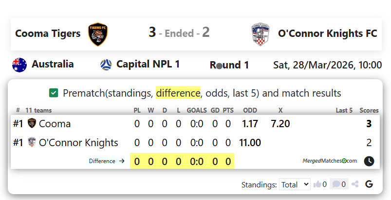 Cooma Tigers Vs O'Connor Knights FC screenshot