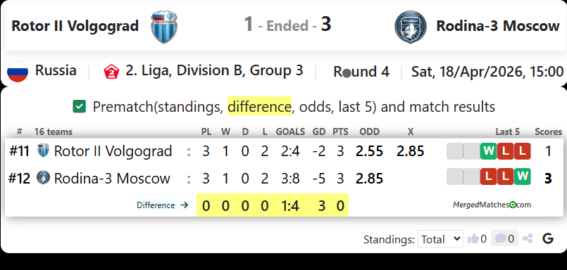 Rotor II Volgograd Vs Rodina-3 Moscow screenshot