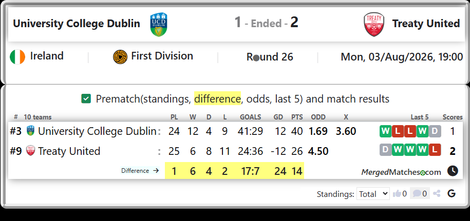 University College Dublin Vs Treaty United screenshot