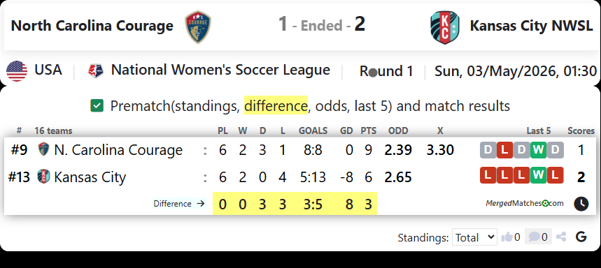 North Carolina Courage Vs Kansas City NWSL screenshot