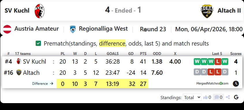 SV Kuchl Vs Altach II screenshot