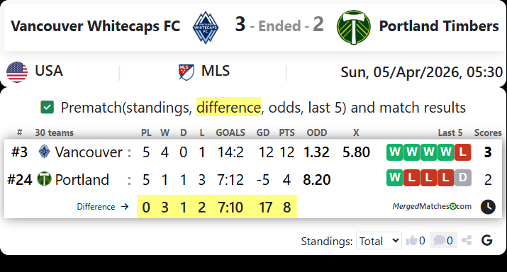 Vancouver Whitecaps FC Vs Portland Timbers screenshot