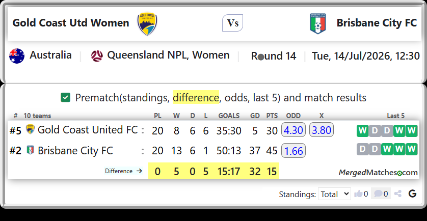 Gold Coast United FC Vs Brisbane City FC screenshot