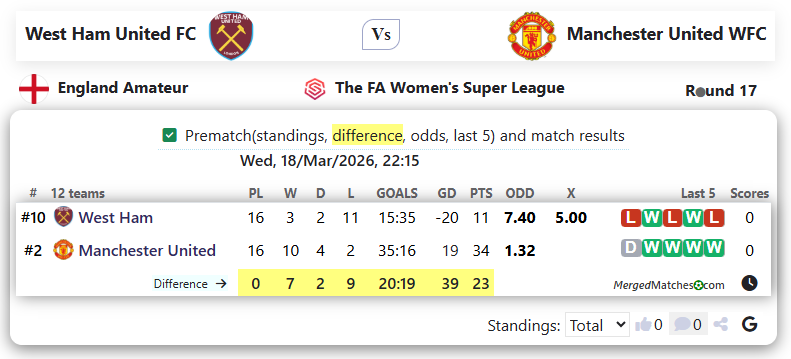 West Ham United FC Vs Manchester United WFC screenshot