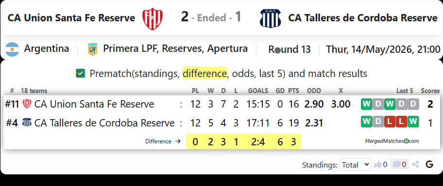 CA Union Santa Fe Reserve Vs CA Talleres de Cordoba Reserve screenshot