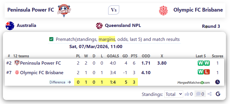 Peninsula Power FC Vs Olympic FC Brisbane screenshot