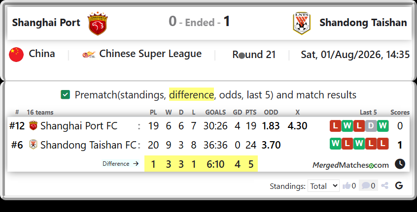 Shanghai Port FC Vs Shandong Taishan FC screenshot