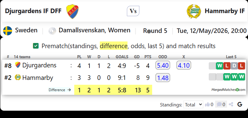 Djurgardens IF DFF Vs Hammarby IF screenshot