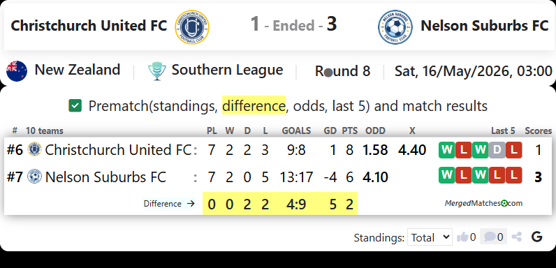 Christchurch United FC Vs Nelson Suburbs FC screenshot
