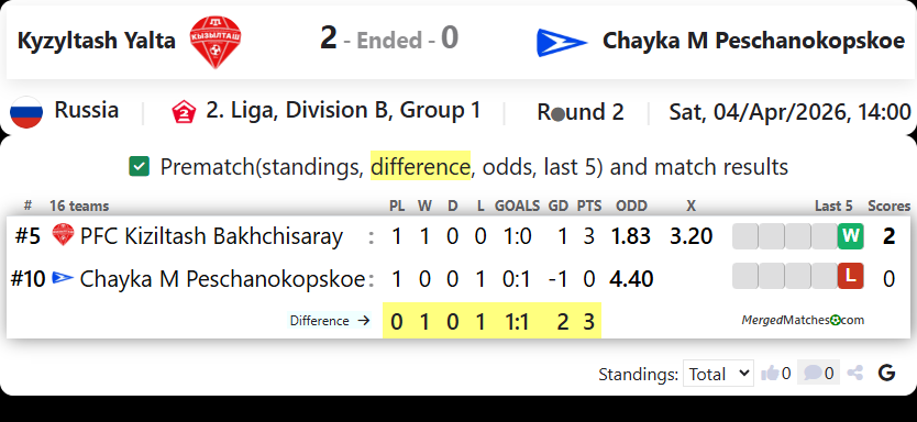Kyzyltash Yalta Vs Chayka M Peschanokopskoe screenshot