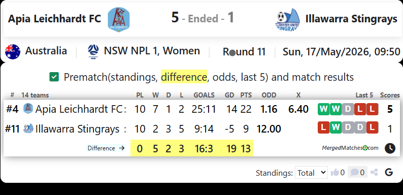 Apia Leichhardt FC Vs Illawarra Stingrays screenshot