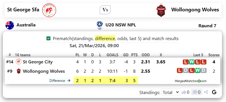 St George Sfa Vs Wollongong Wolves screenshot