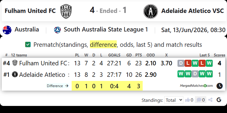 Fulham United FC Vs Adelaide Atletico VSC screenshot
