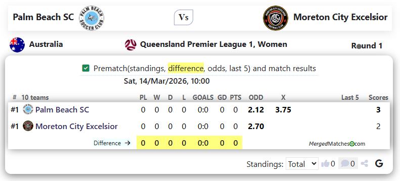 Palm Beach SC Vs Moreton City Excelsior screenshot