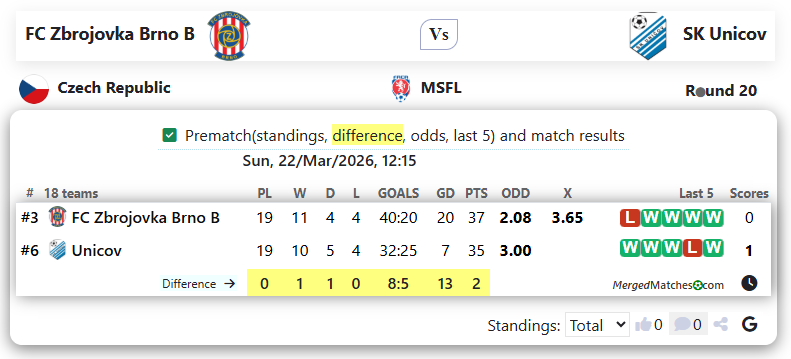 FC Zbrojovka Brno B Vs SK Unicov screenshot