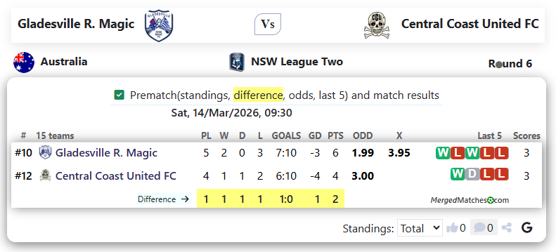 Gladesville Ryde Magic Vs Central Coast United FC screenshot