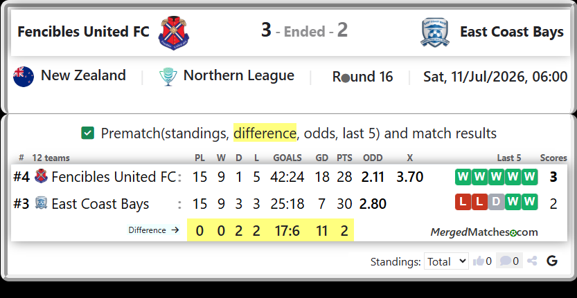 Fencibles United FC Vs East Coast Bays screenshot