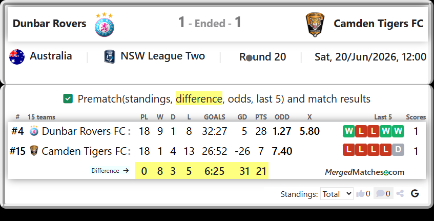 Dunbar Rovers FC Vs Camden Tigers FC screenshot