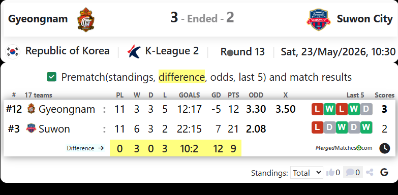Gyeongnam FC Vs Suwon FC screenshot