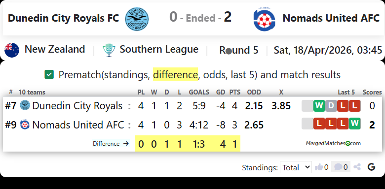 Dunedin City Royals FC Vs Nomads United AFC screenshot