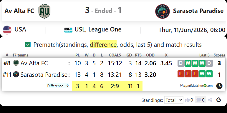 Av Alta FC Vs Sarasota Paradise screenshot