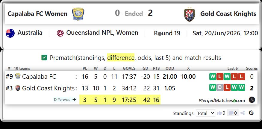 Capalaba FC Vs Gold Coast Knights screenshot