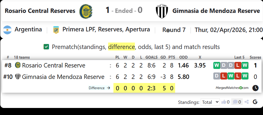 Rosario Central Reserves Vs Gimnasia de Mendoza Reserve screenshot